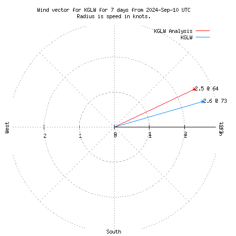 Wind vector chart for last 7 days