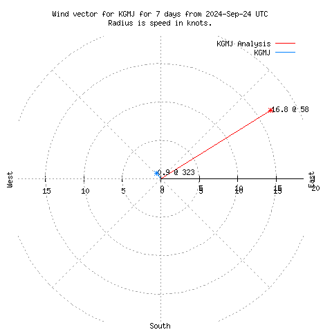 Wind vector chart for last 7 days