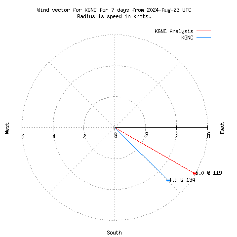 Wind vector chart for last 7 days