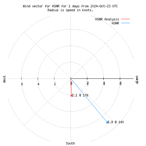 Wind vector chart