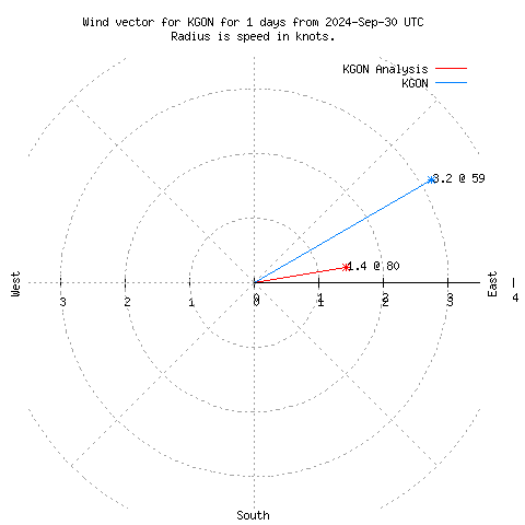 Wind vector chart