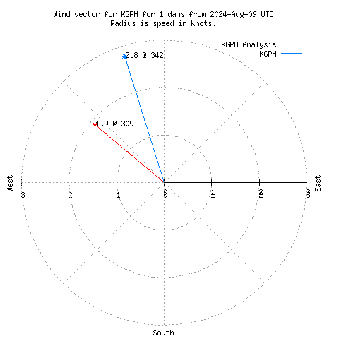 Wind vector chart