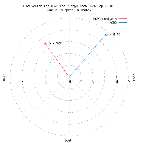 Wind vector chart for last 7 days