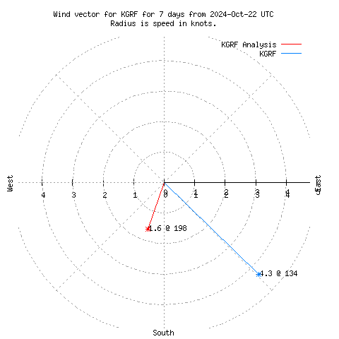 Wind vector chart for last 7 days