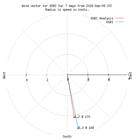 Wind vector chart for last 7 days