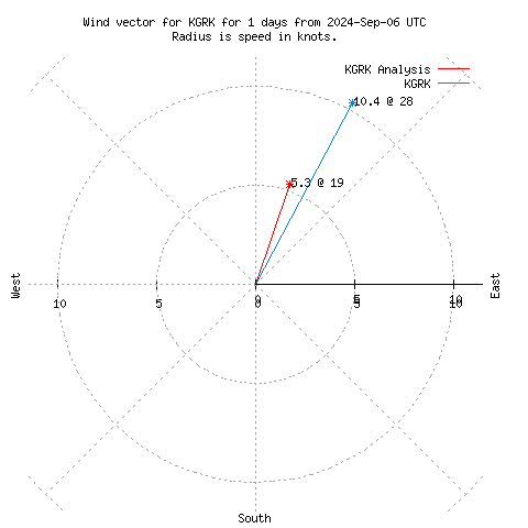 Wind vector chart