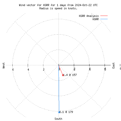 Wind vector chart