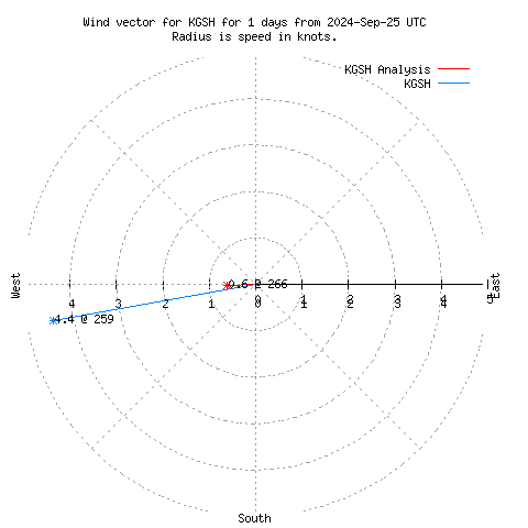 Wind vector chart