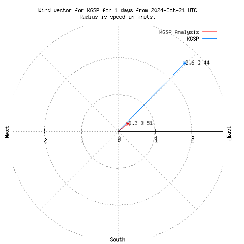 Wind vector chart