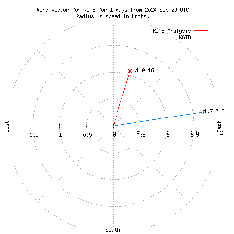 Wind vector chart