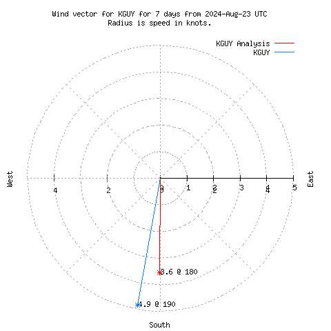 Wind vector chart for last 7 days