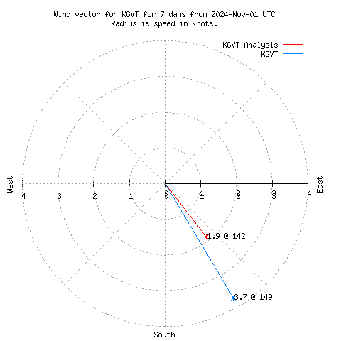 Wind vector chart for last 7 days