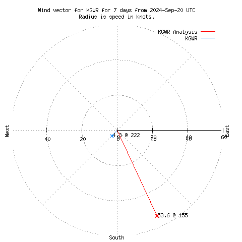 Wind vector chart for last 7 days