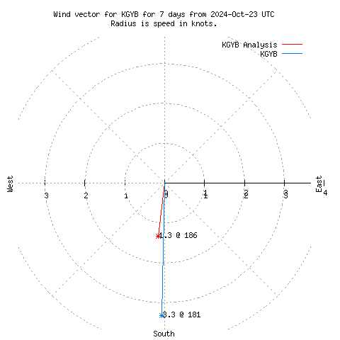 Wind vector chart for last 7 days