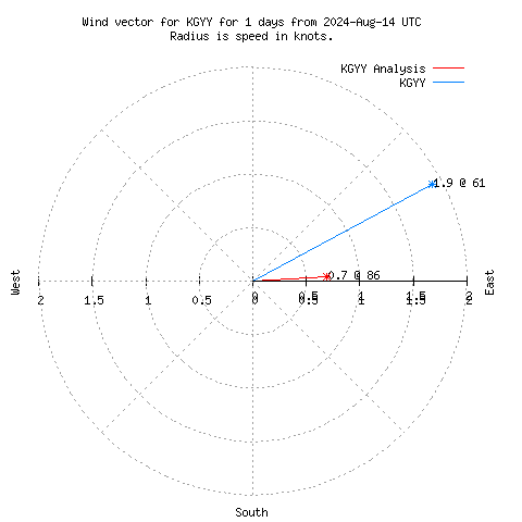 Wind vector chart