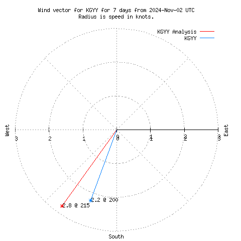 Wind vector chart for last 7 days