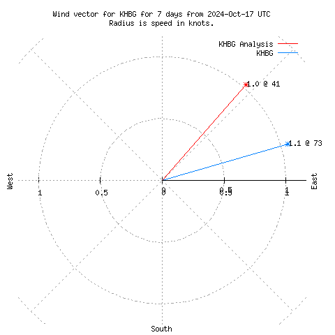 Wind vector chart for last 7 days