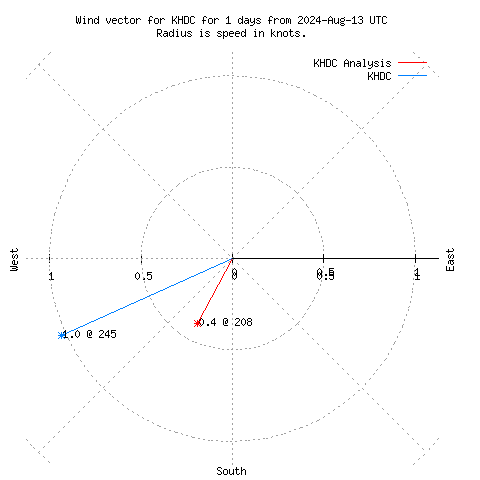 Wind vector chart