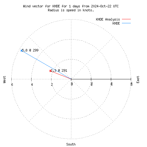 Wind vector chart