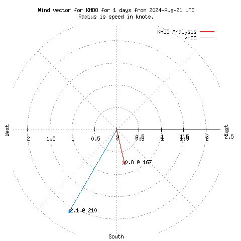 Wind vector chart