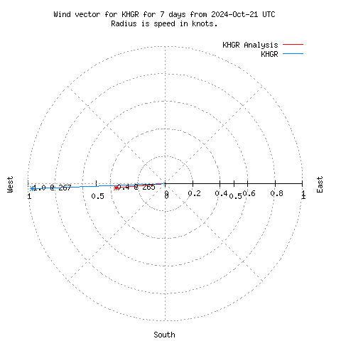 Wind vector chart for last 7 days