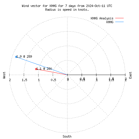 Wind vector chart for last 7 days