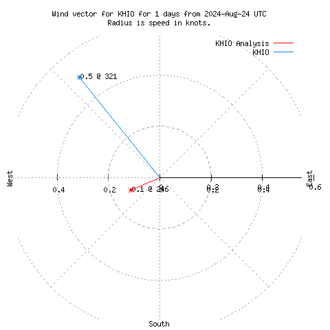 Wind vector chart