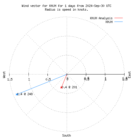 Wind vector chart