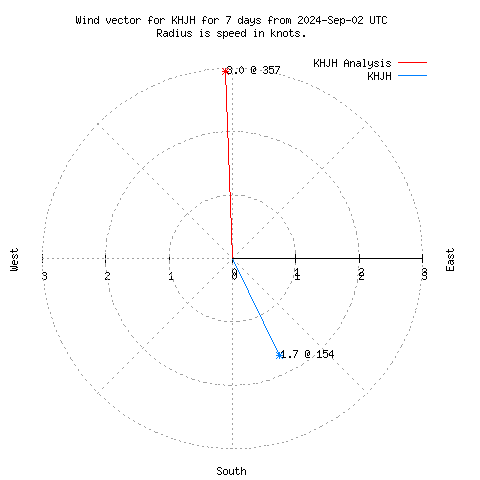 Wind vector chart for last 7 days