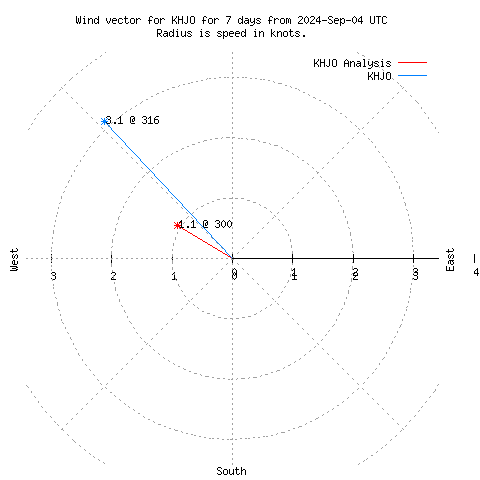 Wind vector chart for last 7 days