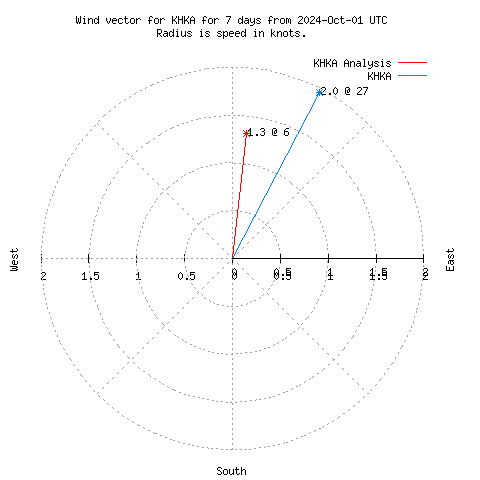 Wind vector chart for last 7 days