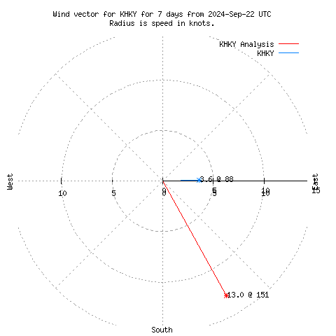 Wind vector chart for last 7 days