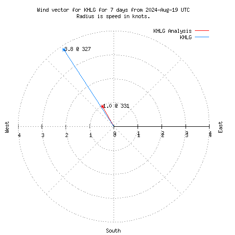 Wind vector chart for last 7 days