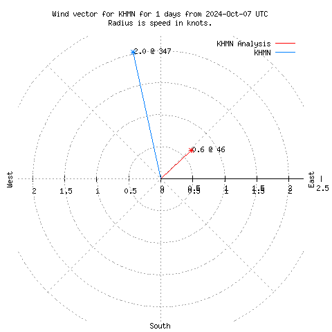 Wind vector chart