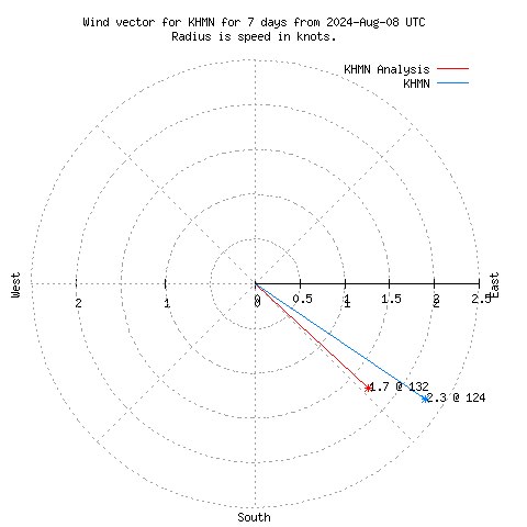 Wind vector chart for last 7 days