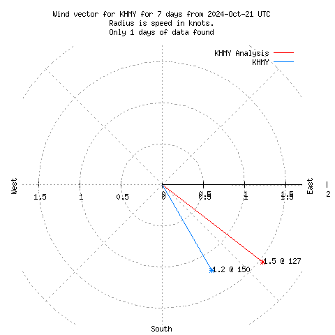 Wind vector chart for last 7 days