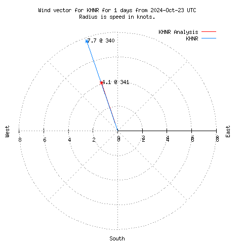 Wind vector chart