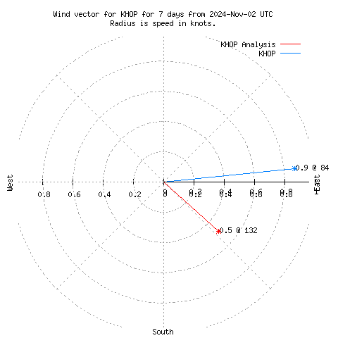 Wind vector chart for last 7 days