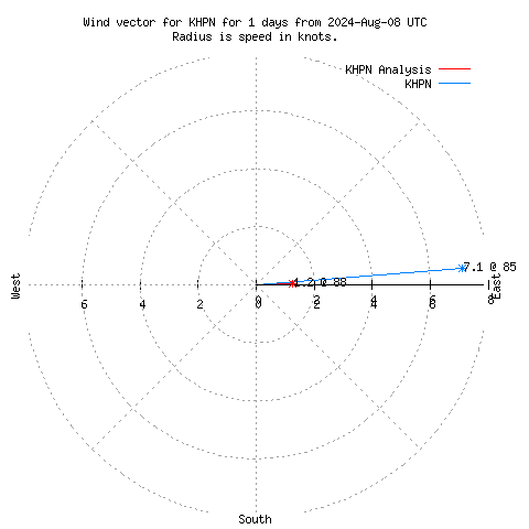 Wind vector chart