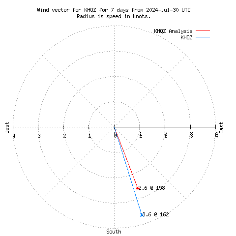 Wind vector chart for last 7 days