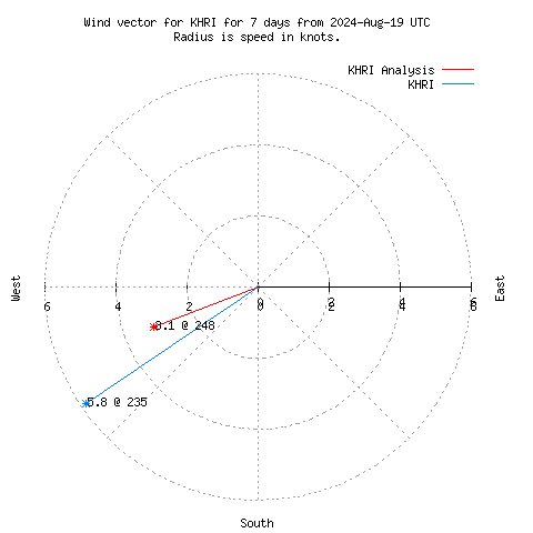 Wind vector chart for last 7 days