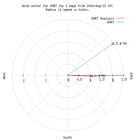 Wind vector chart