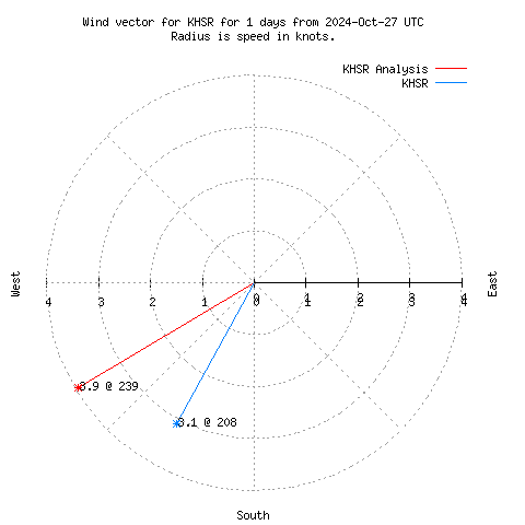 Wind vector chart