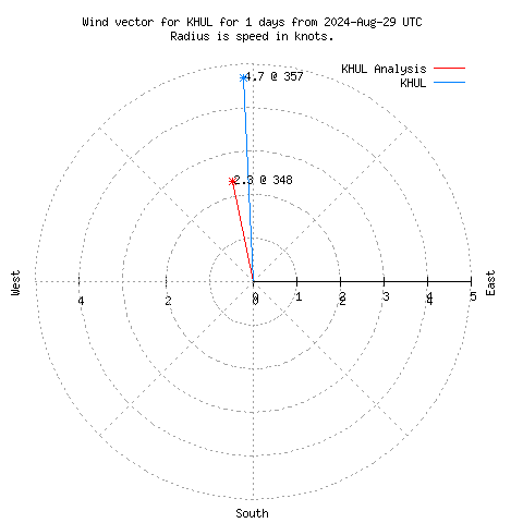 Wind vector chart