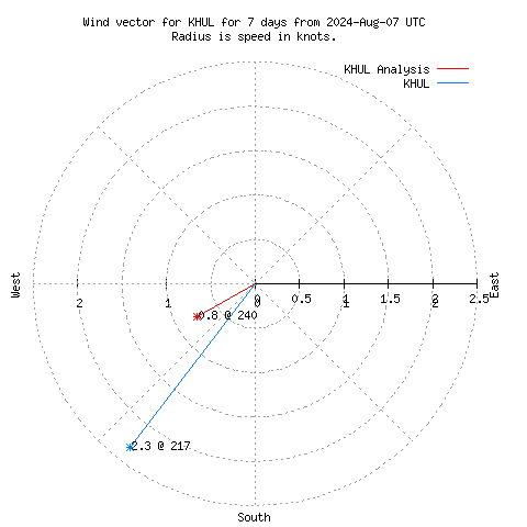 Wind vector chart for last 7 days