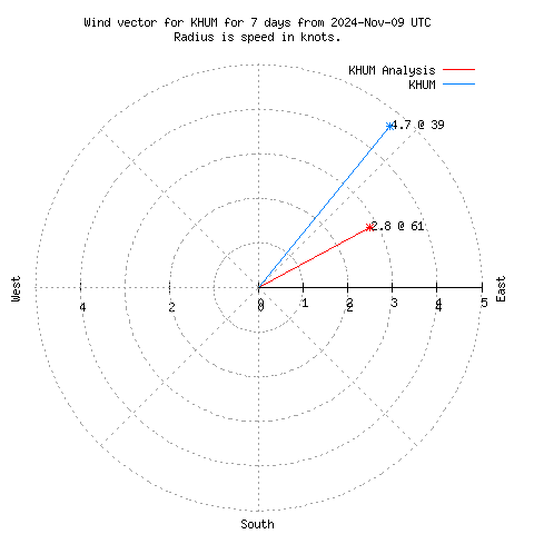 Wind vector chart for last 7 days