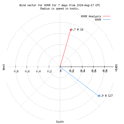 Wind vector chart for last 7 days