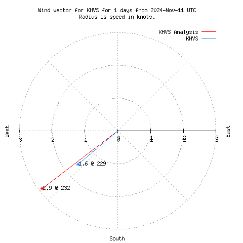 Wind vector chart