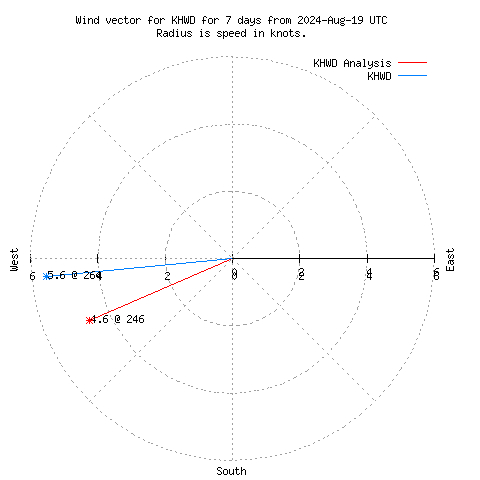 Wind vector chart for last 7 days