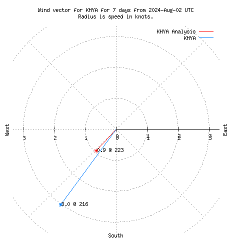 Wind vector chart for last 7 days